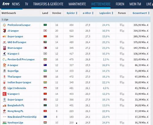 亚洲联赛价值榜,盘点各大赛区实力与潜力